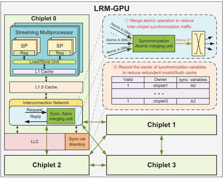 LRM-GPU: Alleviating Synchronization Overhead for Multi-Chiplet GPU ...